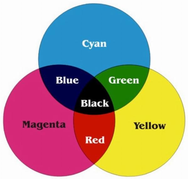 Mô hình hệ màu CMYK với bốn màu mực Xanh lơ, Hồng sẫm, Vàng, Đen được sử dụng trong in ấn thương mại.